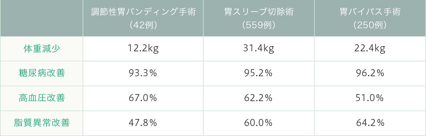 （※）日本肥満症治療学会　外科症例全国登録より